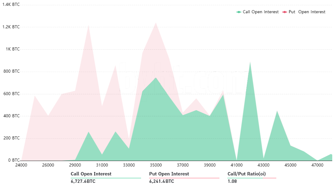 随着 4.45 亿美元的期权即将到期，多头和空头争夺 3.4 万美元的比特币价格