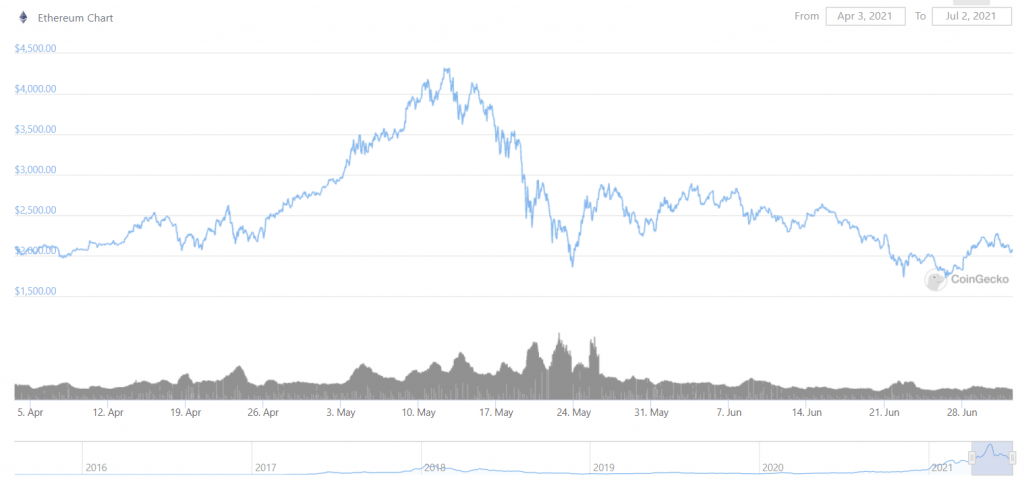 ETH 是数字石油，Gemini 创始人说它将达到 1 万美元