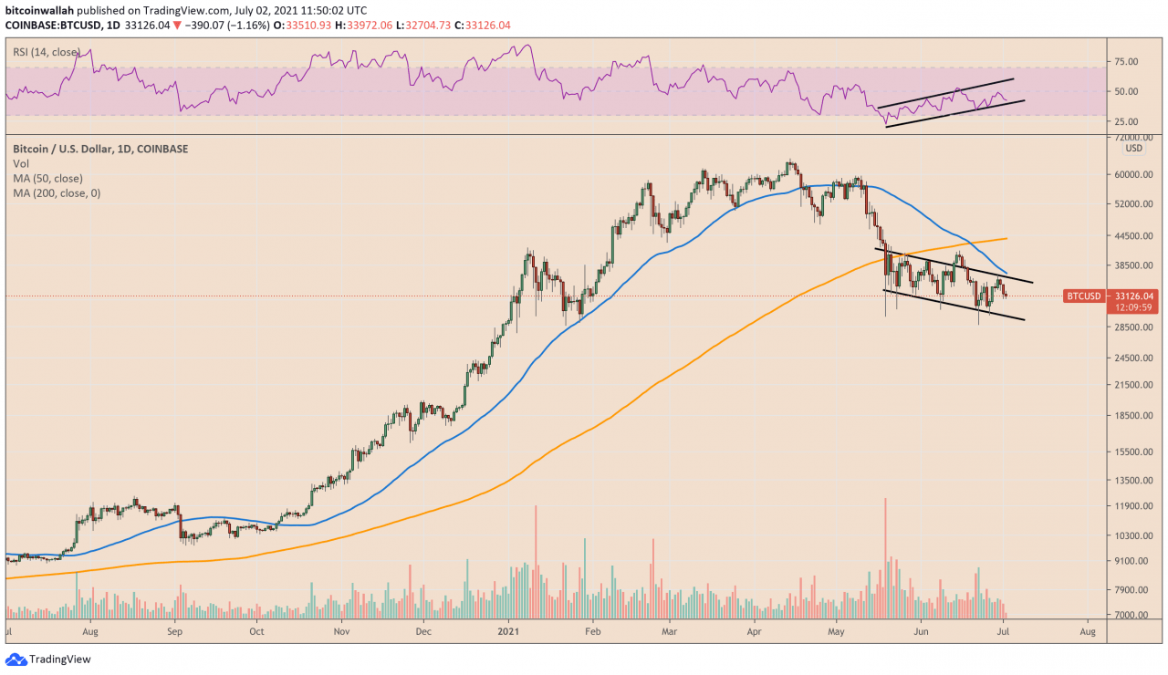 比特币的关键动量指标暗示看涨背离，因为 BTC 坚守在 33,000 美元