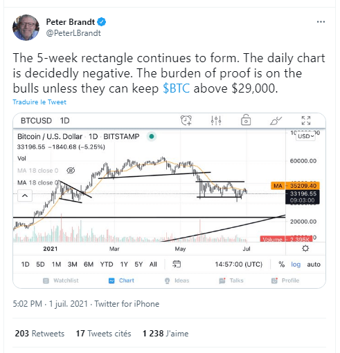 2021 年 7 月 1 日的比特币 (BTC) 价格 – 30,000 美元，熊市底