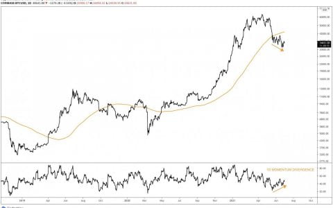 比特币的关键动量指标暗示看涨背离，因为 BTC 坚守在 33,000 美元