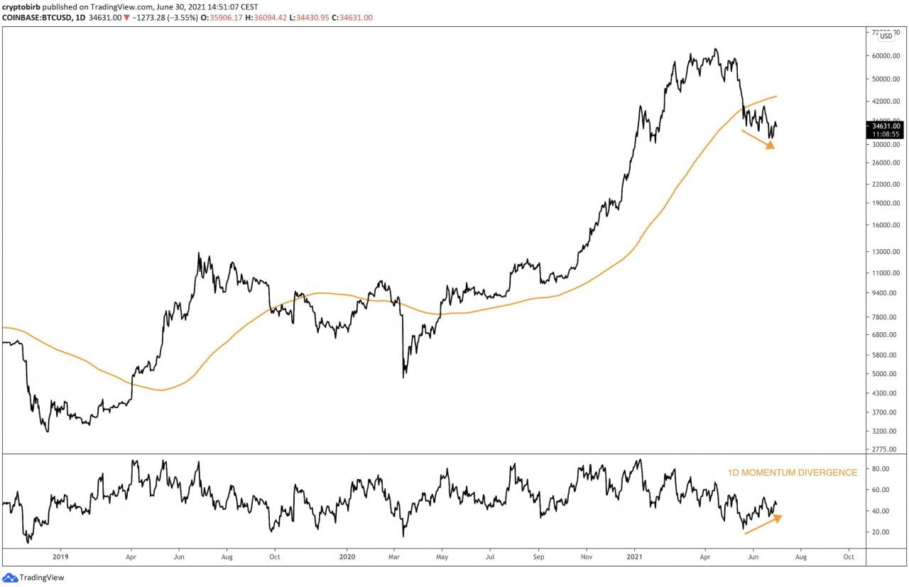 比特币的关键动量指标暗示看涨背离，因为 BTC 坚守在 33,000 美元