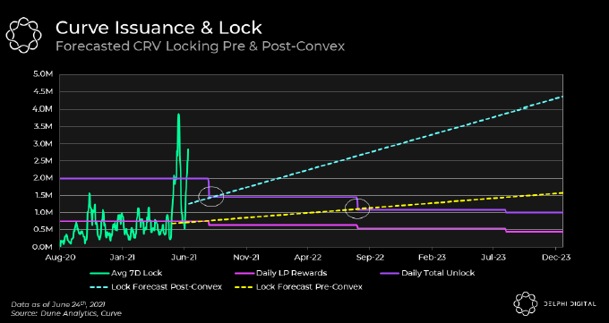 分析师看好 Curve Finance (CRV) 的 3 个原因