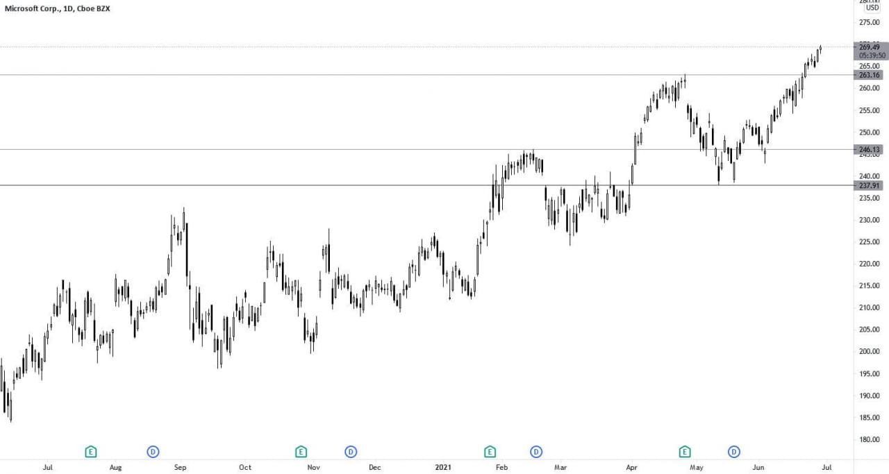 以每日时间为单位的微软股价（1D）