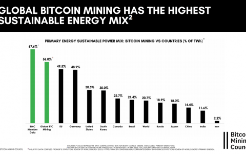 比特币矿业委员会调查估计第二季度可持续电力组合为 56%