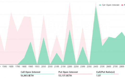 以太坊多头在周五 2.3 亿美元的 ETH 期权到期前追逐 2,200 美元