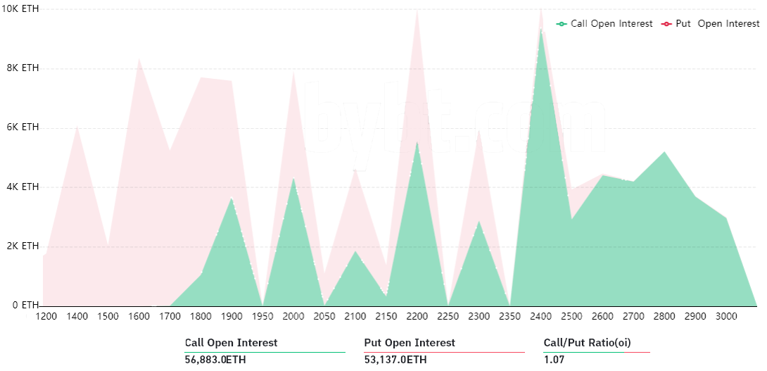 以太坊多头在周五 2.3 亿美元的 ETH 期权到期前追逐 2,200 美元