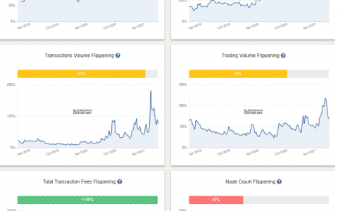 比特币的活跃地址在六周内下跌 60% 后低于以太坊