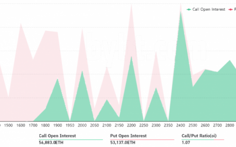 多头力图守稳2,200 关卡 2.3 亿美元以太币选择权将到期