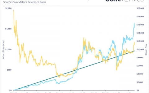 智能投资者不只是逢低买入，他们的平均成本是美元