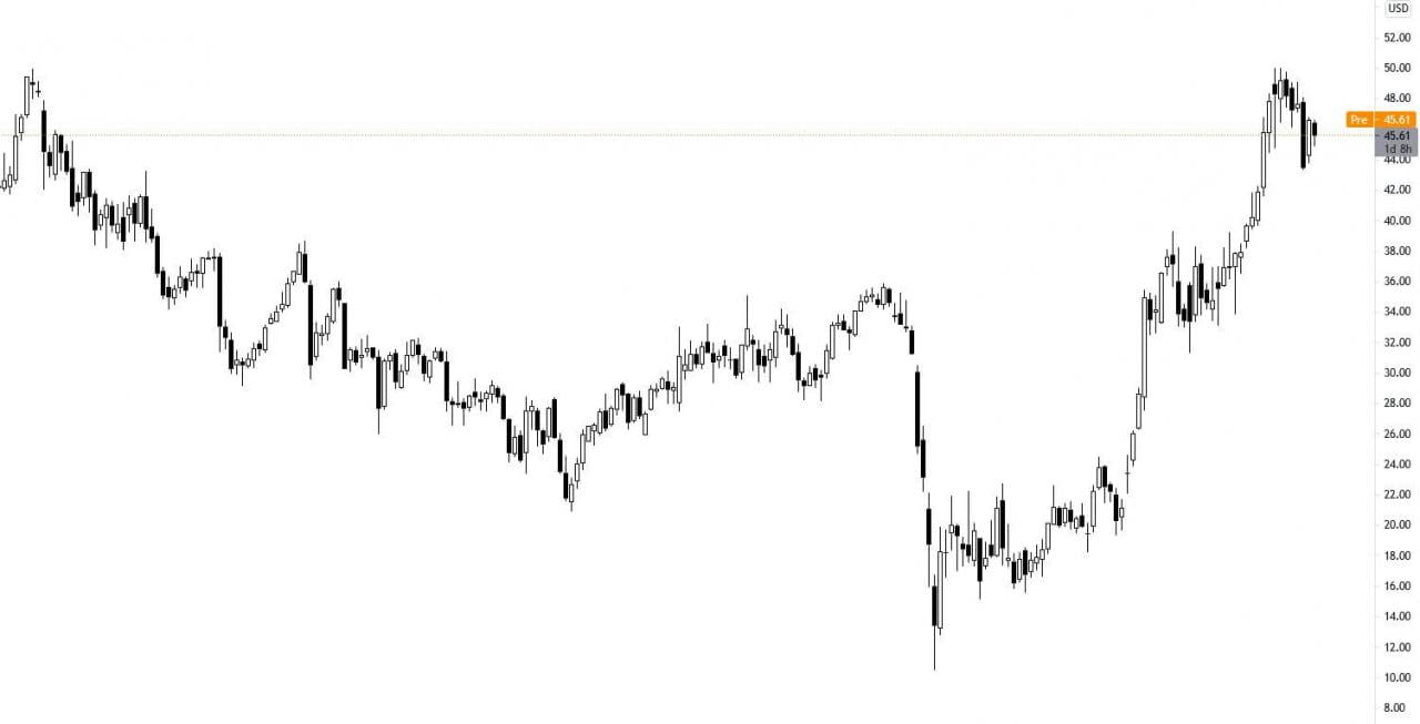 NCR 股价以周时间为单位 (1W)