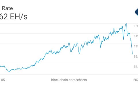 比特币挖矿难度下跌了创纪录的 28%——但这会帮助比特币价格回升吗？