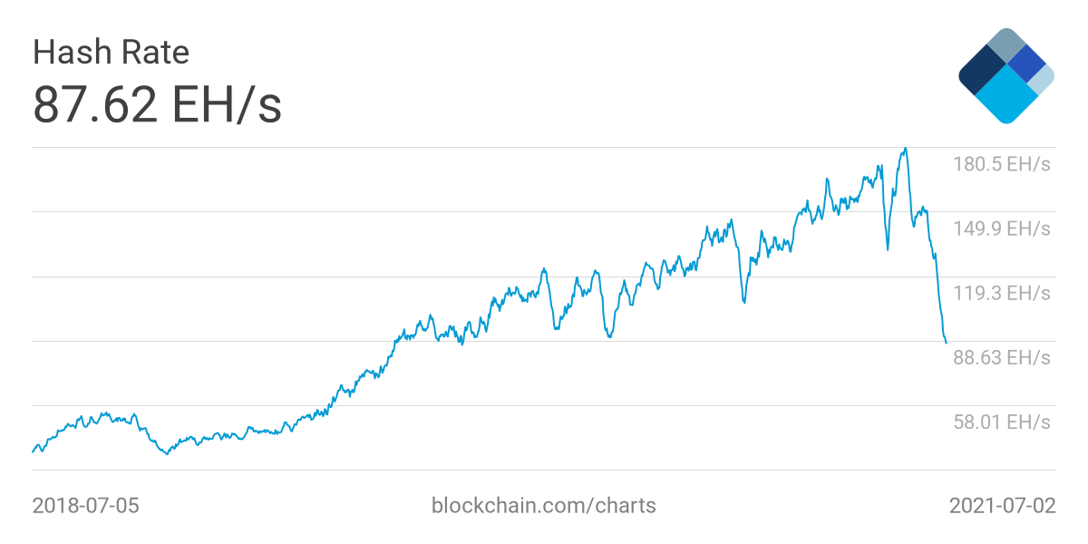 比特币挖矿难度下跌了创纪录的 28%——但这会帮助比特币价格回升吗？