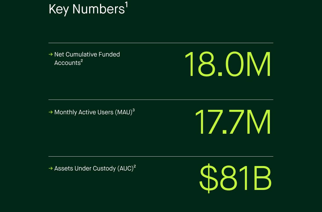 根据公司管理层，Robinhood 应用程序的关键数字