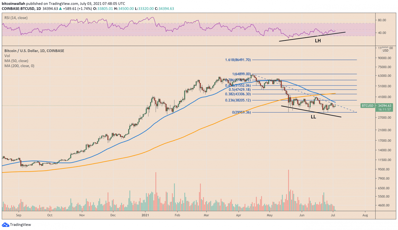 2019 年的比特币分形设置暗示 BTC 价格可以回升至 5 万美元