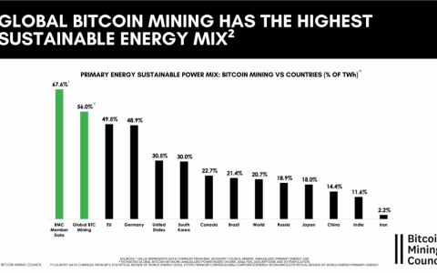 比特币 (BTC) 挖矿每天都变得更环保吗？