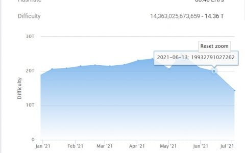 历来最大降幅恐会再跌比特币挖矿难度下调近28%