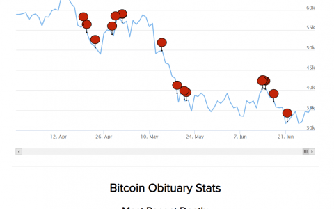 比特币已经死了……今年第 29 次