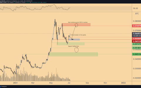 分析师认为，随着伦敦分叉临近，以太坊价格可以在比特币上上涨 40%