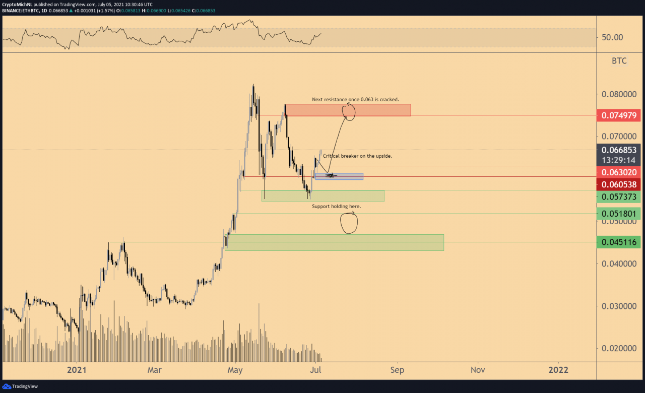 分析师认为，随着伦敦分叉临近，以太坊价格可以在比特币上上涨 40%