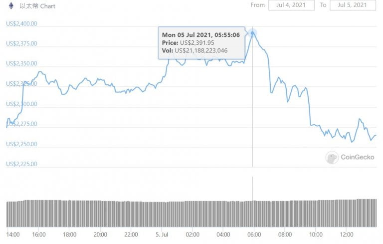 「伦敦硬分叉」进入倒数阶段以太币创两周新高后走疲