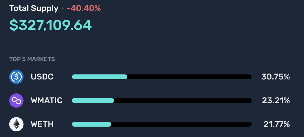 存入Cream Finance Polygon 版的资金金额 - 资料来源：Cream Finance