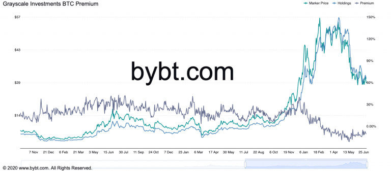 大量灰度GBTC 两周后解锁是否将涌现「抛售潮」冲击币价？