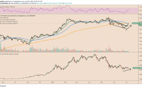 随着“Aave Pro”首次用于机构贷款，AAVE 价格创下 3 周新高