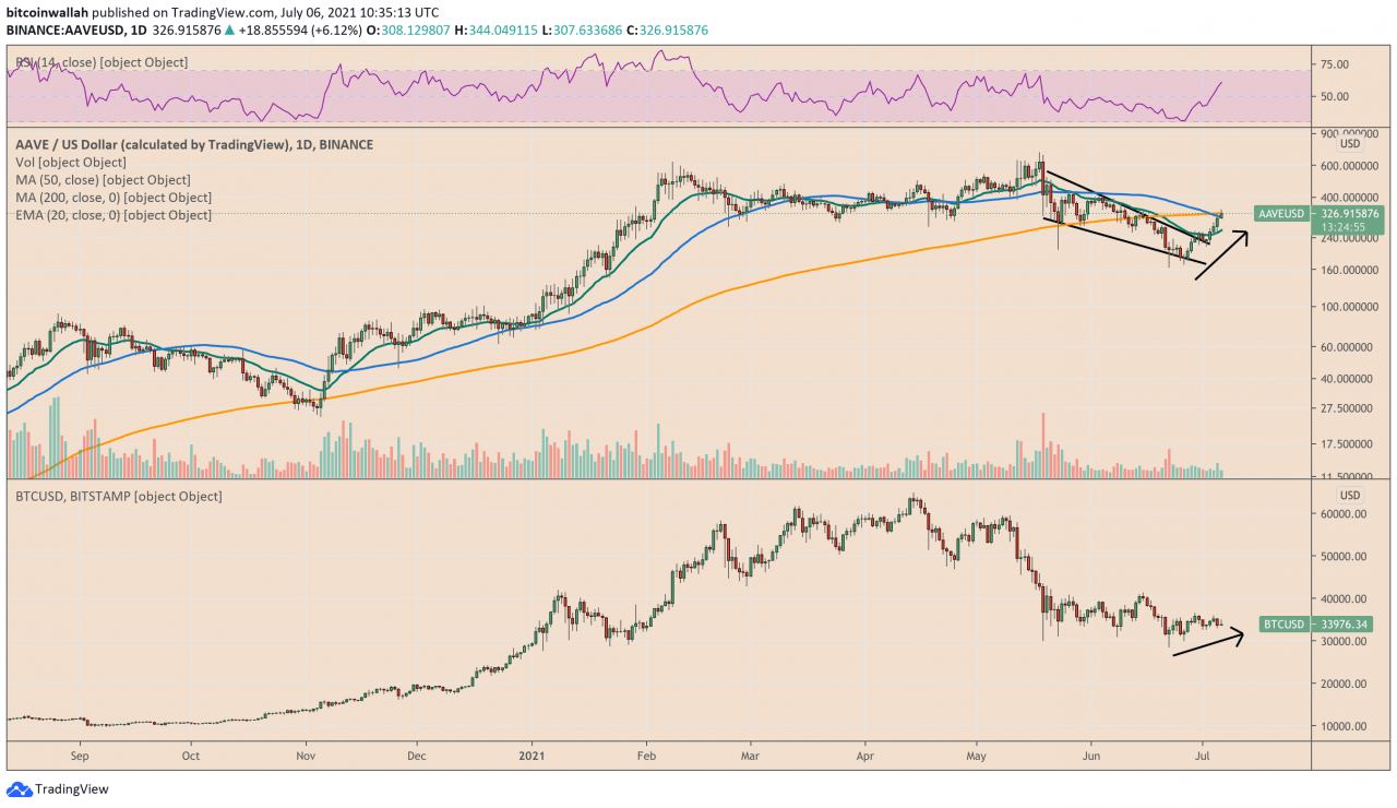 随着“Aave Pro”首次用于机构贷款，AAVE 价格创下 3 周新高