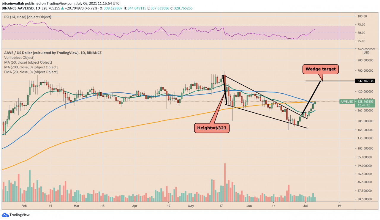 随着“Aave Pro”首次用于机构贷款，AAVE 价格创下 3 周新高