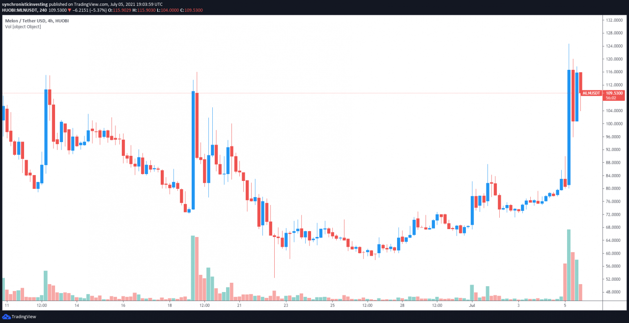 Enzyme Finance (MLN) 在一周内上涨 92% 的 3 个原因