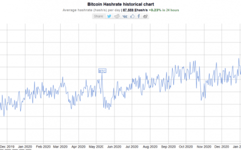 比特币 (BTC) 比以往任何时候都更容易开采：矿工们决定把口袋放进口袋