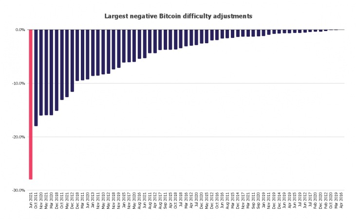 比特币网络全球哈希率水平出现历史性下跌