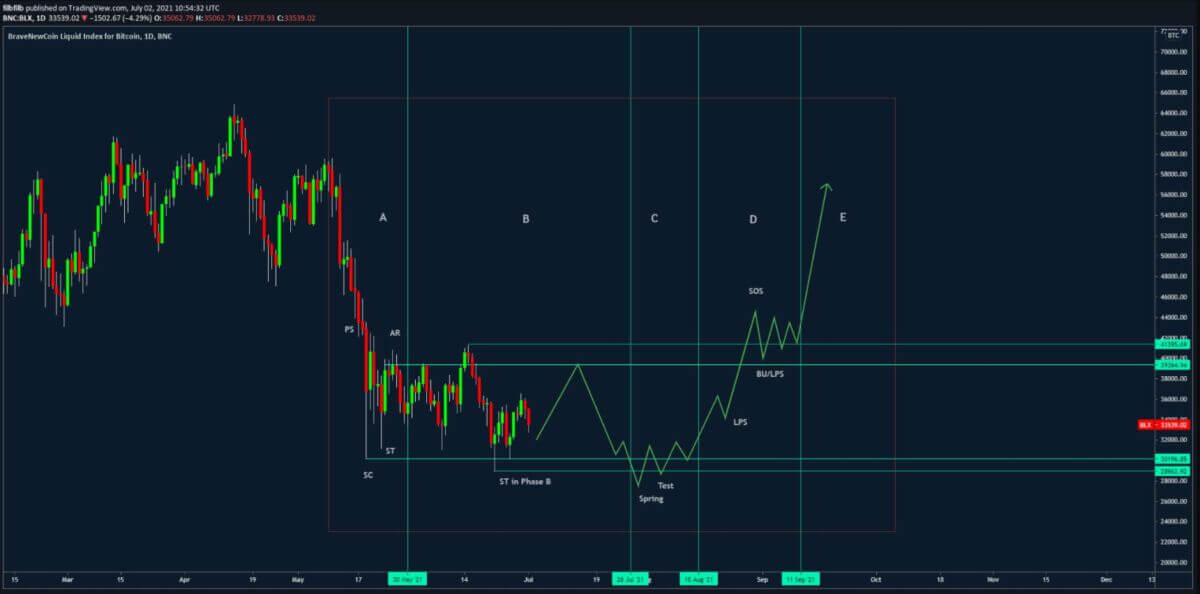 比特币 (BTC) 价格 2021 年 7 月 5 日 – Wyckoff 暑假