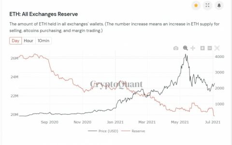「伦敦硬分叉」逼近分析师：以太币兑比特币将狂升40%