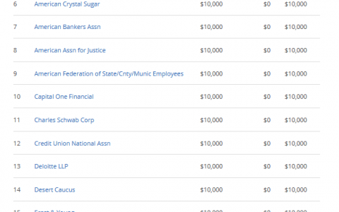 支持加密货币的国会议员筹款，反对加密货币的国会议员从 TradFi 获得 10 万美元