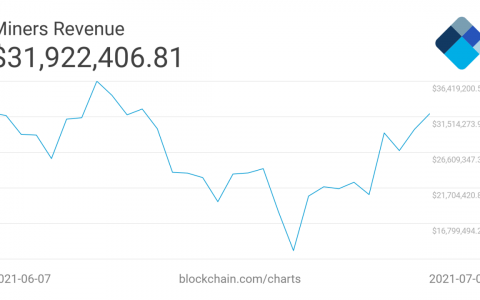 自从创纪录的难度下跌以来，比特币矿工的收入在 4 天内增长了 50%