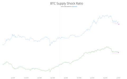 比特币分析师表示，随着 BTC 提款率飙升至一年高位，“供应冲击”正在进行中