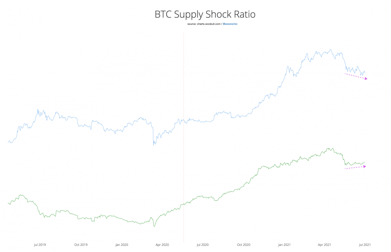 比特币分析师表示，随着 BTC 提款率飙升至一年高位，“供应冲击”正在进行中