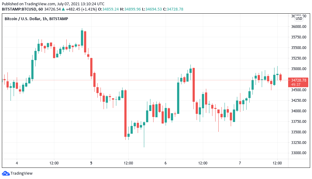 由于交易员同意波动的 BTC 价格变动，比特币与 3.5 万美元的交易