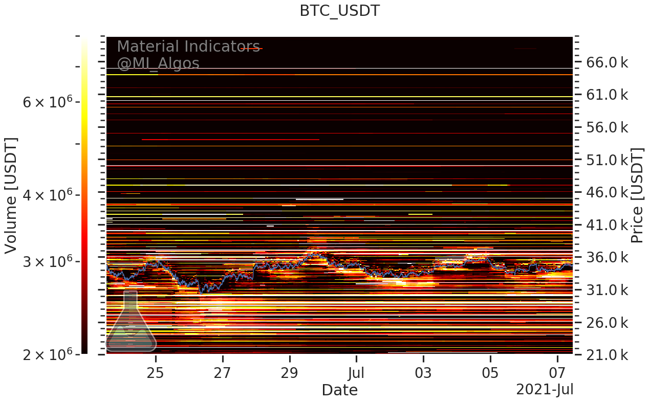 由于交易员同意波动的 BTC 价格变动，比特币与 3.5 万美元的交易