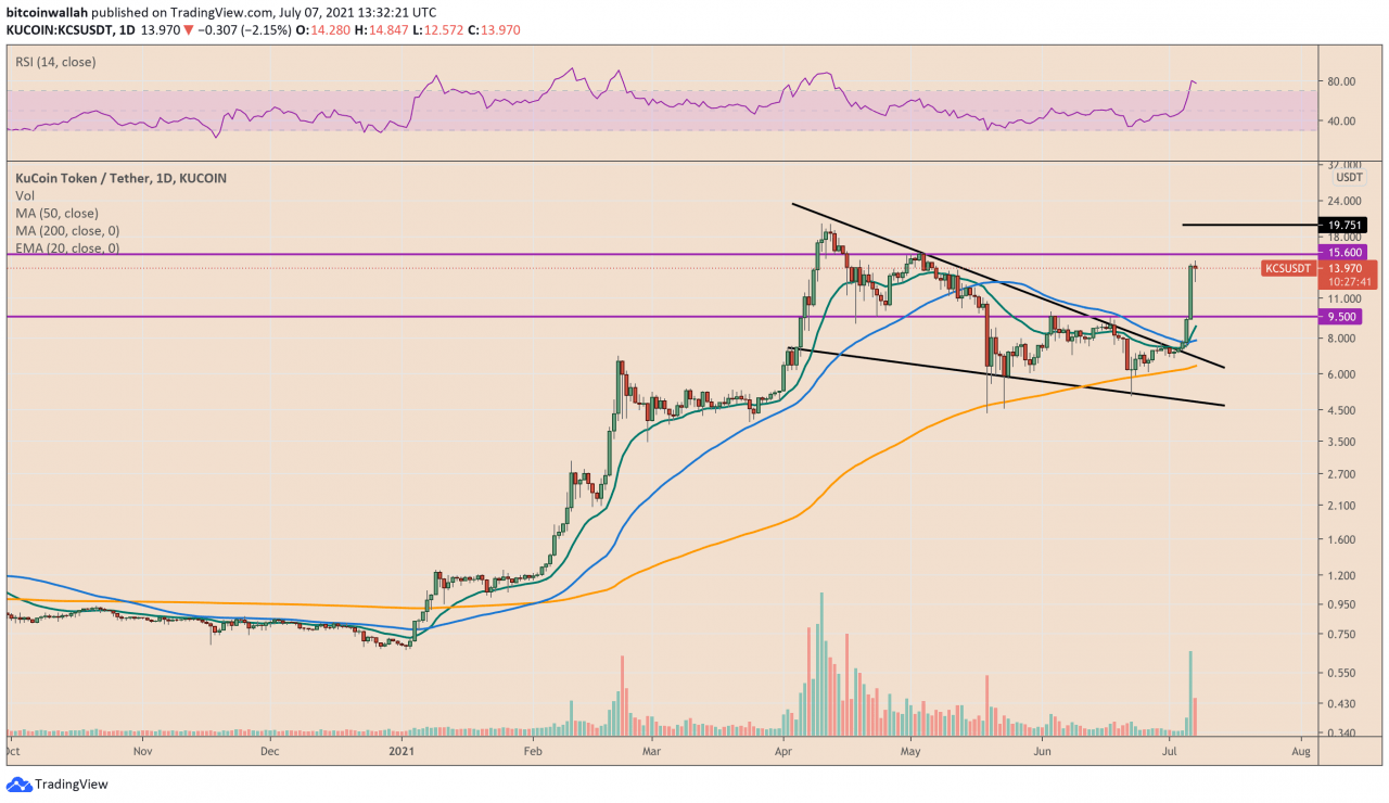 KCS价格在一个月内上涨100％后，KuCoin股票是否被高估？
