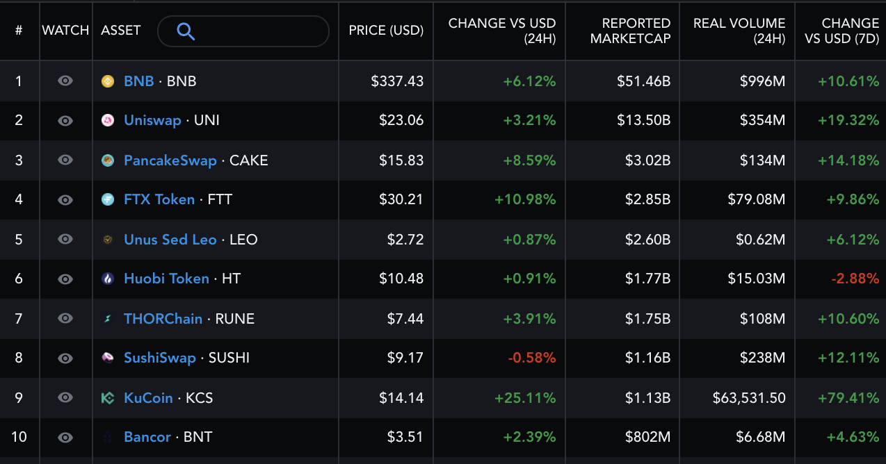 KCS价格在一个月内上涨100％后，KuCoin股票是否被高估？