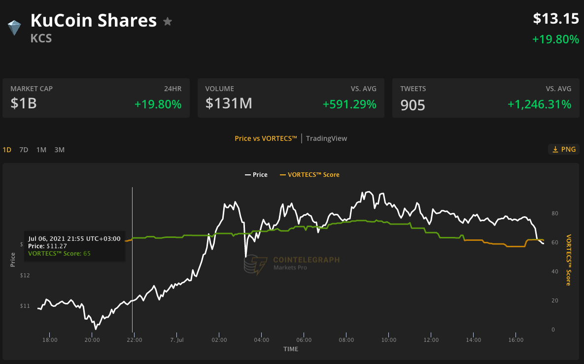 KCS价格在一个月内上涨100％后，KuCoin股票是否被高估？