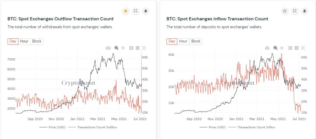 比特币分析师表示，随着 BTC 提款率飙升至一年高位，“供应冲击”正在进行中