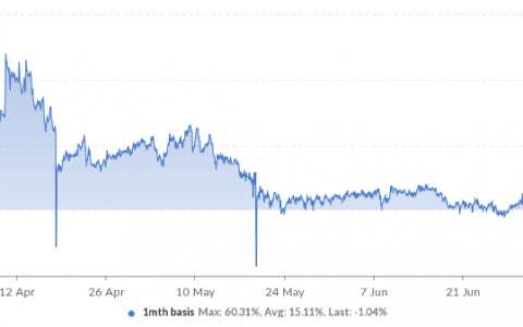 2021 年 7 月 6 日的比特币 (BTC) 价格 – 机构支持