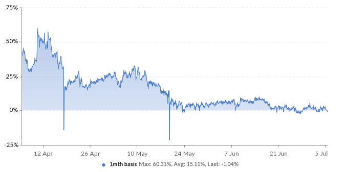 比特币期货合约溢价的演变