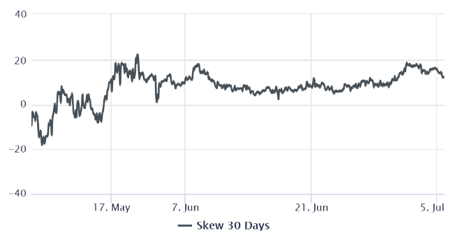 2021 年 7 月 6 日的比特币 (BTC) 价格 – 机构支持