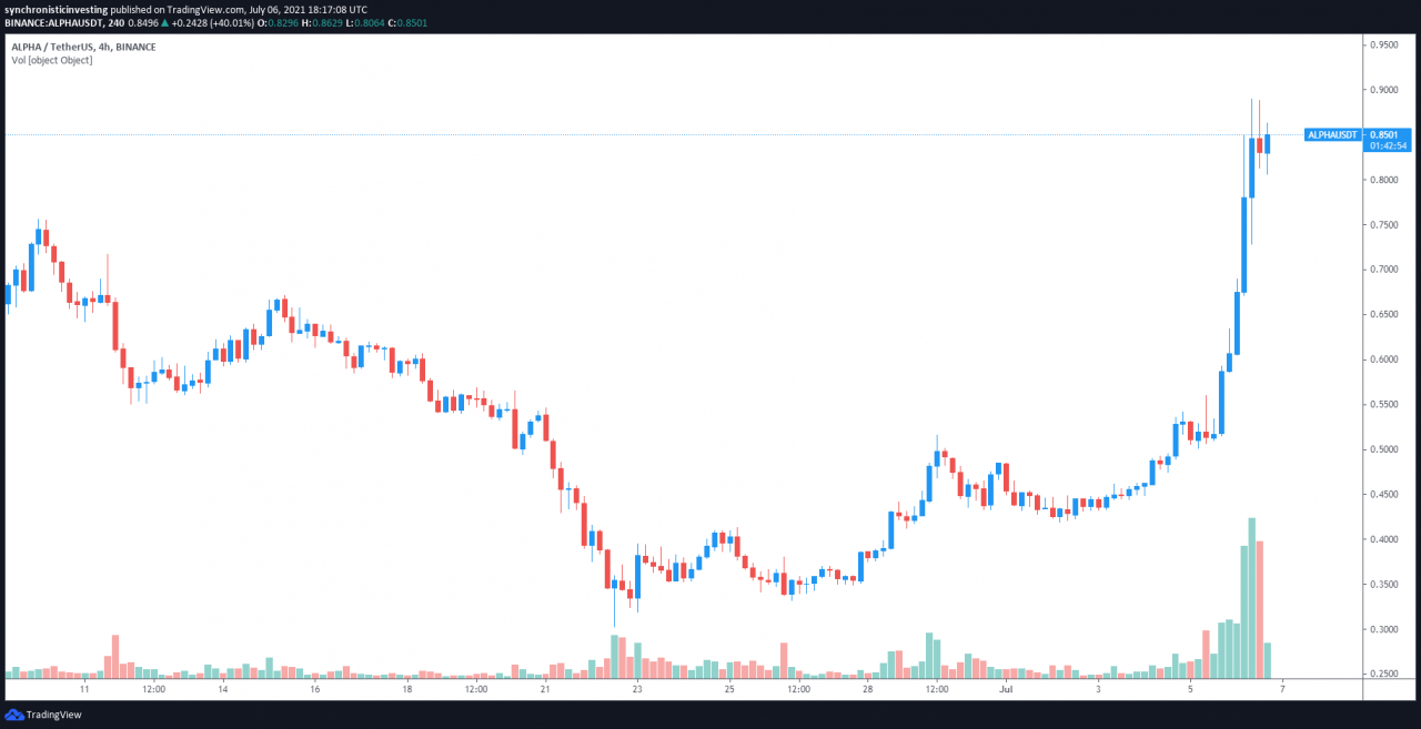 随着项目基本面的改善，Alpha Finance Lab (ALPHA) 上涨了 50%