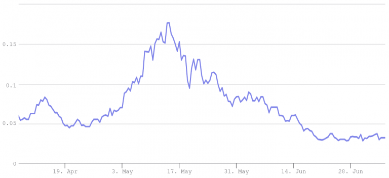押注以太币年底冲破1 万？相关选择权价格自高点跌88%
